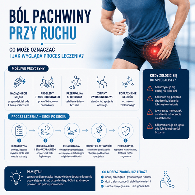 Informacje o bólu pachwiny.